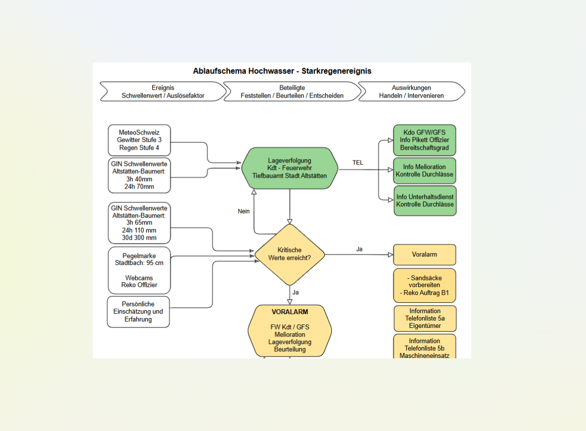 Ablaufschema Hochwasser Altstaetten