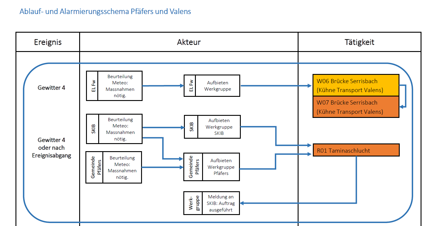 Ausschnitt Ablauf Und Alarmierungsschema Gewitter 4